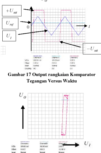 Gambar 17 Output rangkaian Komparator 