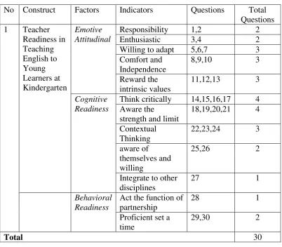 Table 3.2 List of Questionnaire  
