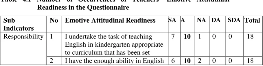 Table 4.1 Number of Occurrences of Teachers’ Emotive Attitudinal 