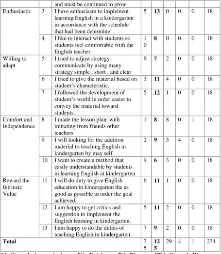 Table 4.1 shows number of occurrences of teachers‟ emotive 