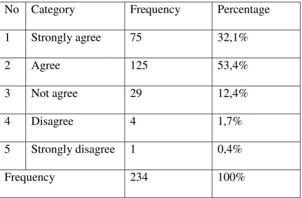 Table 4.2 Percentage of Emotive Attitudinal Readiness 