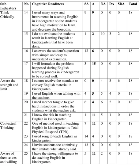 Table 4.3 Number of Occurrences of Teachers’ Cognitive Readiness in the 