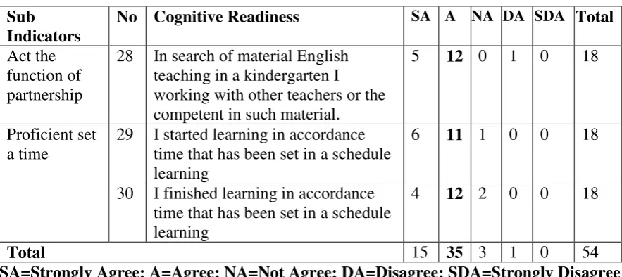 Table 4.5 Number of Occurrences of Teachers’ Behavioral Readiness in the Questionnaire 