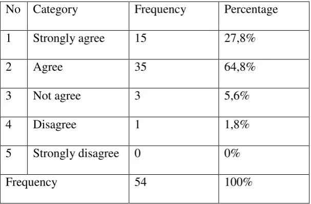 Table 4.6 Percentage of Behavioral Readiness 