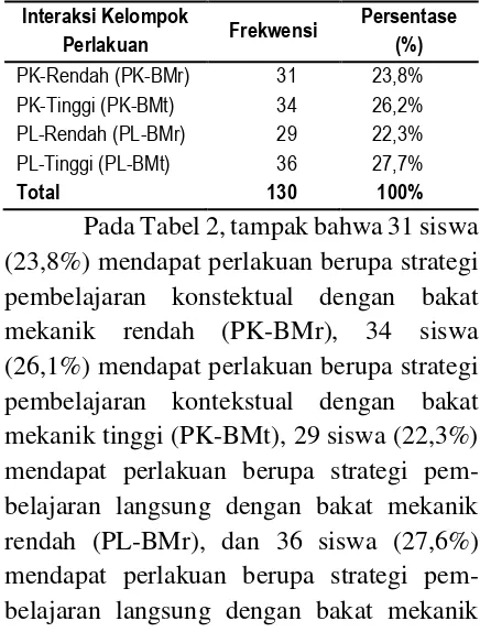 Tabel 2 Interaksi Kelompok Perlakuan 