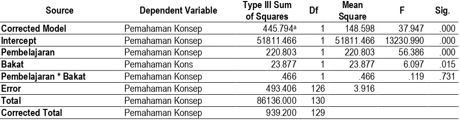 Tabel 5 Hasil Analisis Anova per Variabel Multivariate Testsa 