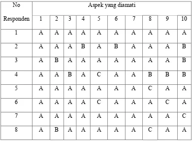 Tabel 3.3 Data Angket tentang Pola Asuh Orang tua Demokratis di 