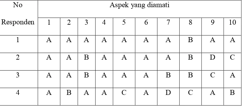 Tabel 3.4 Data Angket tentang Kemandirian Anak di Dusun 