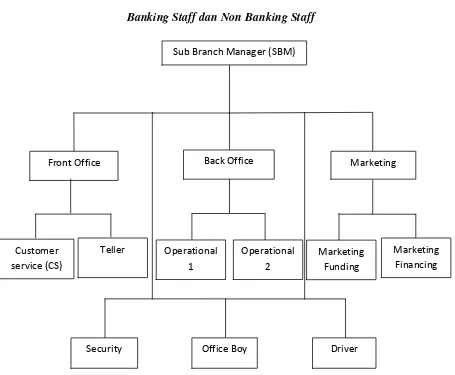 Gambar 3.1 Struktur Organisasi Bank Muamalat Kantor Cabang Pembantu 