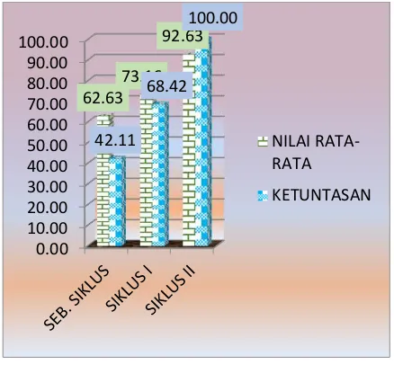 Gambar 1 Perkembangan Hasil Nilai Belajar Siswa Kelas V Pada Mata Pelajaran IPS 