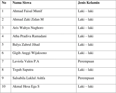 Tabel I. Nama siswa kelas III MI Al – Mustajab Wahyurejo 