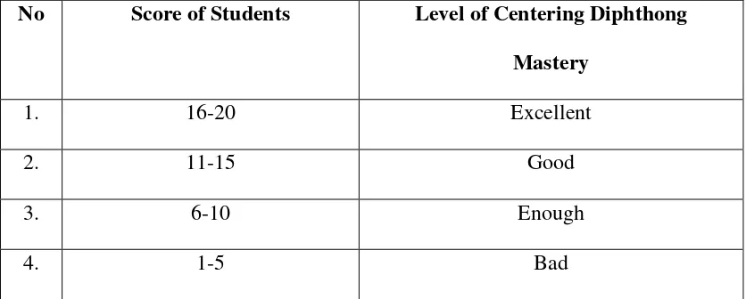 Table 2.2 Classification of Students Score 