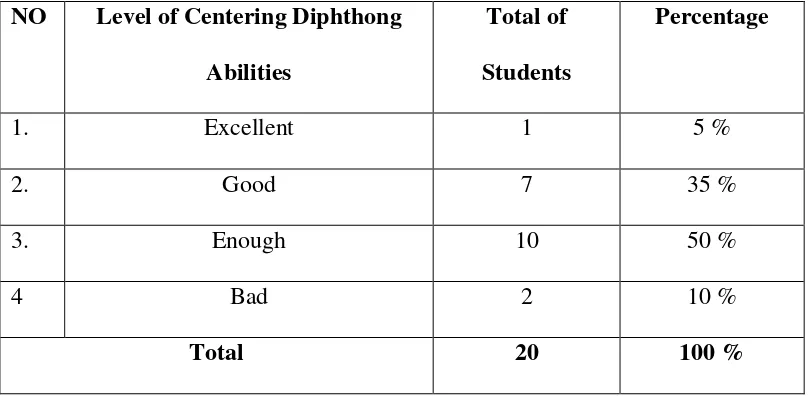 Table 3.6 Percentage of Students Centering Diphthong abilities of Second Test 