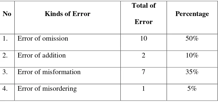table 4.1 below presented result of error pronunciation. 