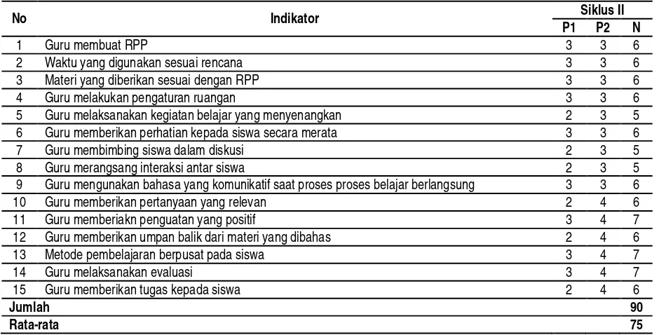 Tabel 4 aktivitas guru Siklus II 