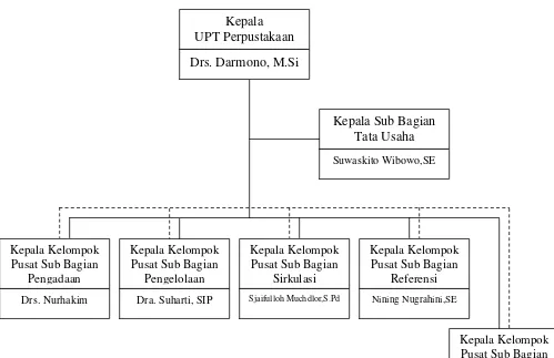 Gambar 2.2. Struktur Organisasi Mikro 