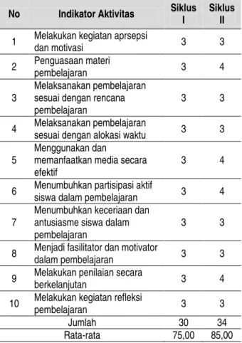 Tabel 1 Rekapitulasi Aktivitas Guru  No  Indikator Aktivitas  Siklus 
