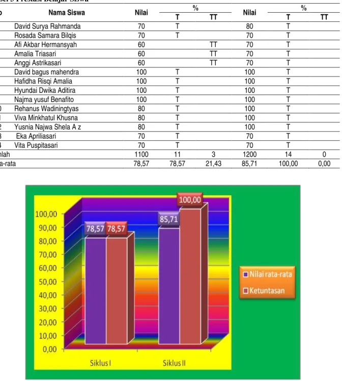Tabel 3 Prestasi Belajar Siswa 