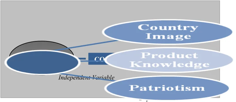Figure 2.2 Research Model