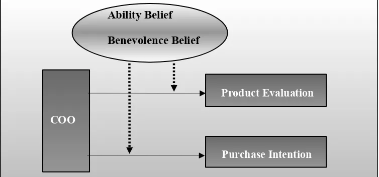 Figure 2:3 Trusting Beliefs and COO Effect