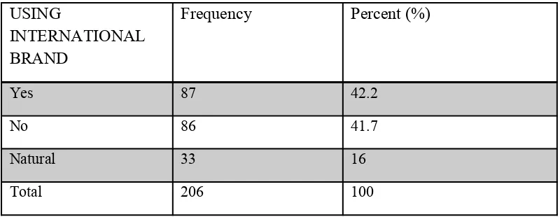 Table 4.2.1 Frequency Distribution and Percentage of Respondents on International cosmetic