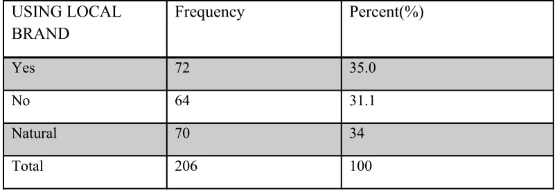 Table 4.2.2 Frequency Distribution and Percentage of  Respondents on Local cosmetic