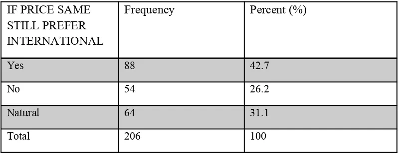 Table 4.2.3 Frequency Distribution and Percentage of Respondents on International cosmetic 