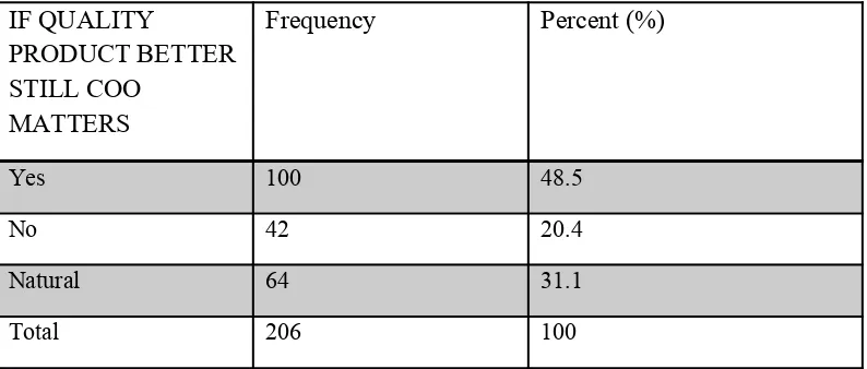 Table 4.2.4 Frequency Distribution and Percentage of Respondents on International cosmetic adoption if local cosmetic have better quality