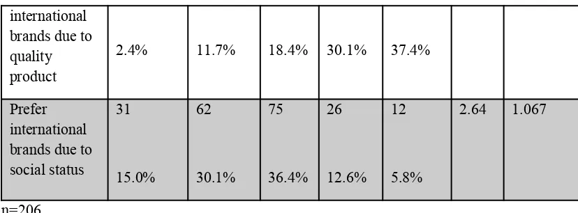 Table 4.3.2 shows the frequency, percentage, mean and standard deviation