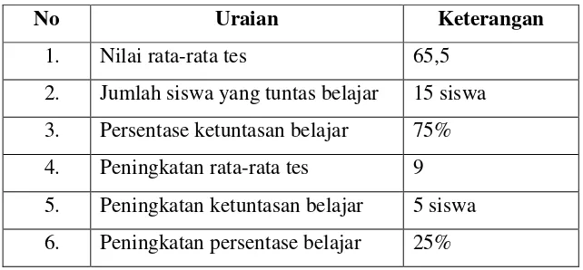 Tabel 4.4 Hasil Data Rekapitulasi Siklus II 