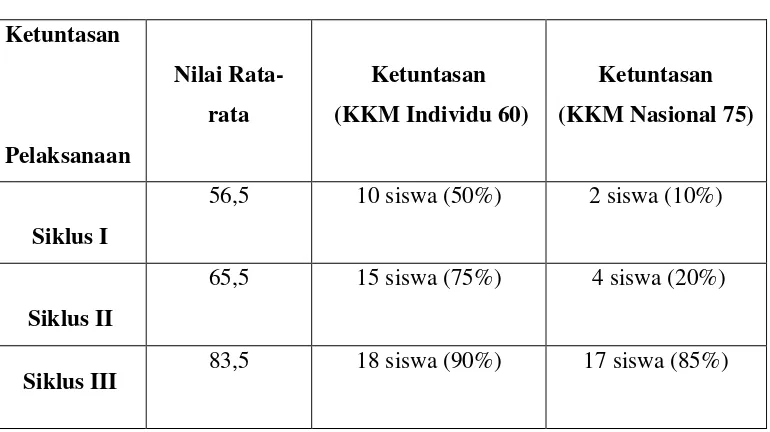 Tabel 4.8 Hasil Rekapitulasi Pencapaian KKM pada Siklus I II dan III 