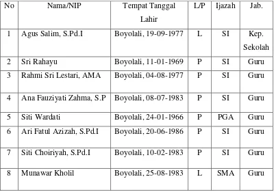 Tabel 3.1 Keadaan Kepala Sekolah dan Guru MI Muhammadiyah Blagung 
