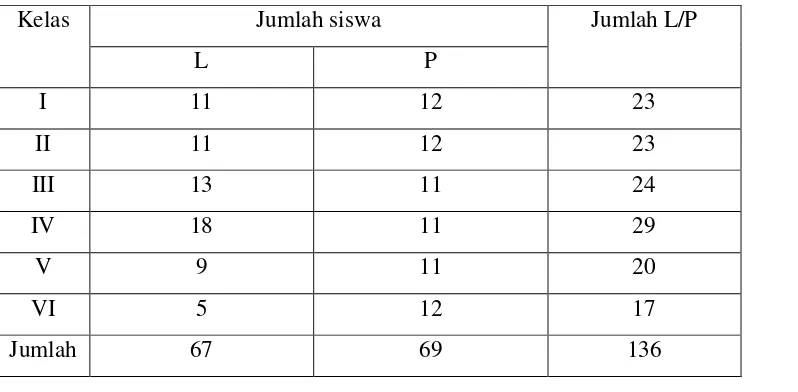 Tabel 3.2 Data Keadaan Peserta Didik MI Muhammadiyah Blagung Tahun Ajaran 