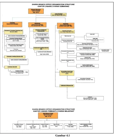 Gambar 4.1 Struktur Organisasi BTN Syariah Semarang 