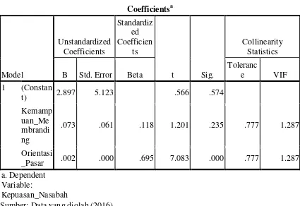 CoefficientsTabel 4.5 a 