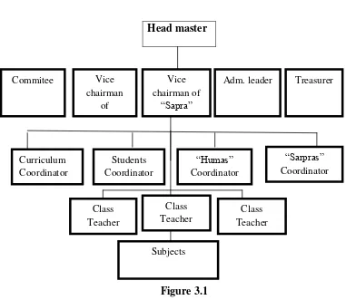 Figure 3.1 Organization Structure of SMPN 3 Salatiga in the Academic Year 