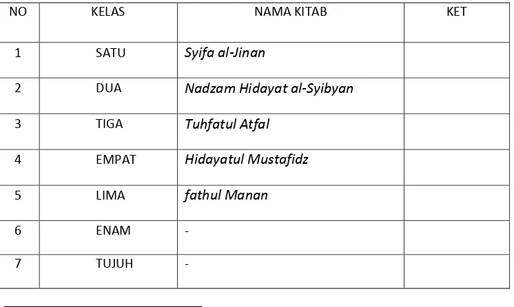 Tabel 3.14. Nama kitab Tajwid yang di gunakan  dari tingkatan bawah sampai 