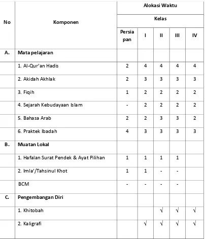 Tabel 3.9. Struktur  kurikulum Madrasah Diniyah Awaliyah  Al-Manar Desa 