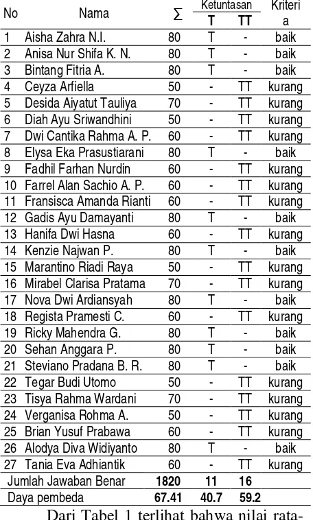 Tabel 1 Nilai Prasiklus 