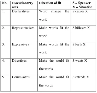Table 2.1: Five general functions of illocutionary acts 
