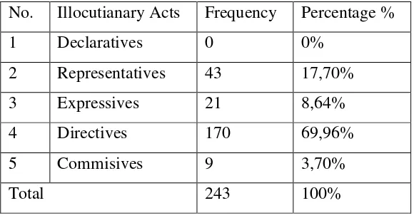 Table 4.1 Data findings of illocutionary acts 