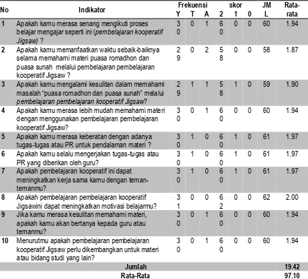 Tabel 7 Respon Siswa 