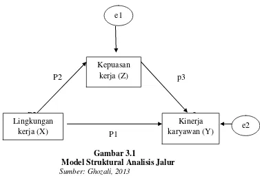 Gambar 3.1  Model Struktural Analisis Jalur 