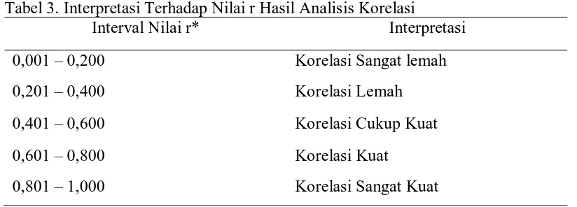 Tabel 3. Interpretasi Terhadap Nilai r Hasil Analisis Korelasi Interval Nilai r* Interpretasi 