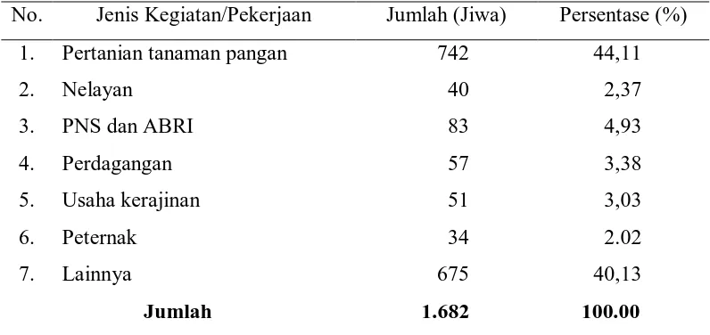 Tabel 4. Distribusi Penduduk Menurut Jenis Kegiatan/Pekerjaan di Desa Lama Tahun 2010  