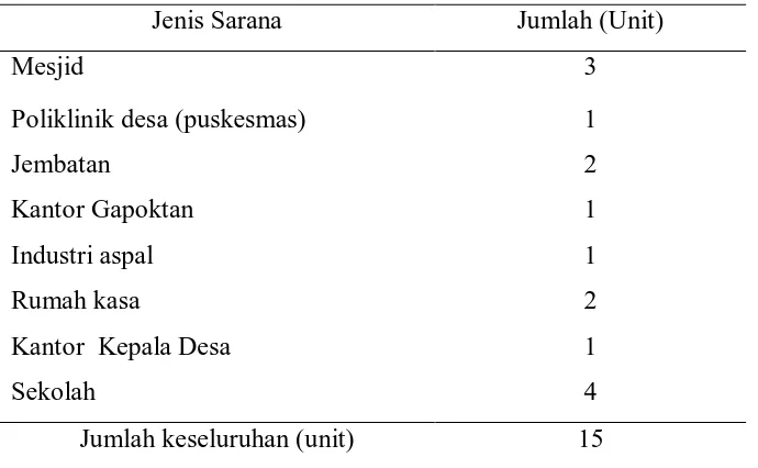 Tabel 5.  Jenis Sarana yang terdapat di Desa Lama, Kecamatan Hamparan Perak 