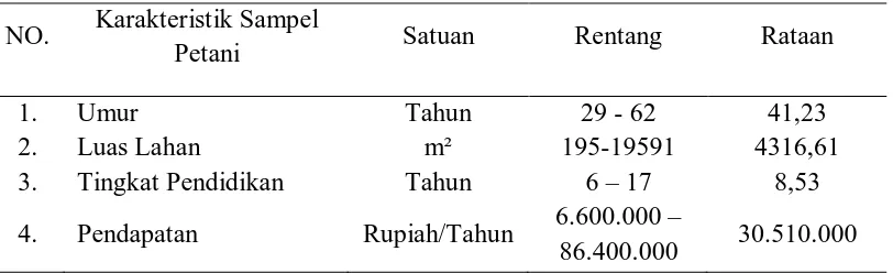 Tabel 6. Karakteristik Sampel Petani di Daerah Penelitian 