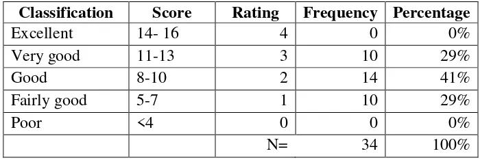 Table 4.1 Classification of Students’ Speaking Ability in Pre-Test 