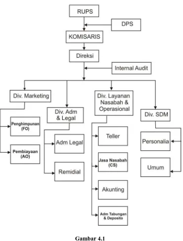Gambar 4.1 Struktur Organisasi Bank Syariah Sragen 