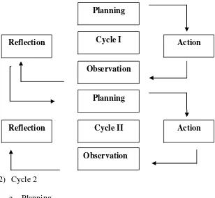 Figure 3.1 Model of Action Research (Arikunto, 2006:16) 